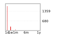 Liquidity Forecasts