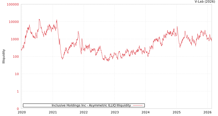 graph of Inclusive Holdings Inc ILLIQ-AMEM