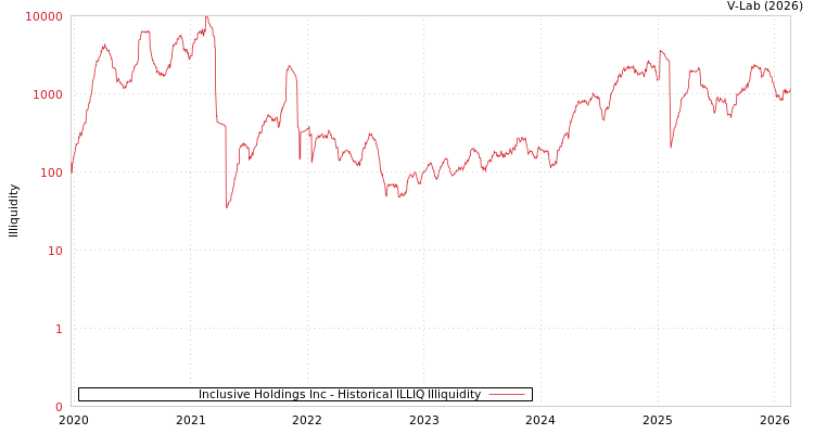 graph of Inclusive Holdings Inc ILLIQ-HIST