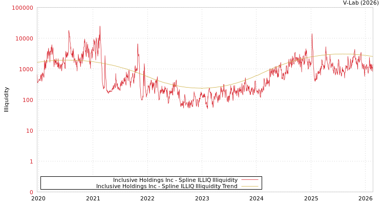graph of Inclusive Holdings Inc ILLIQ-SMEM