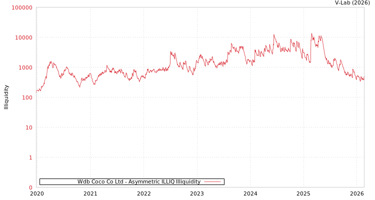 graph of Wdb Coco Co Ltd ILLIQ-AMEM