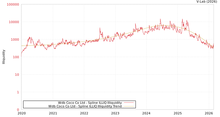 graph of Wdb Coco Co Ltd ILLIQ-SMEM