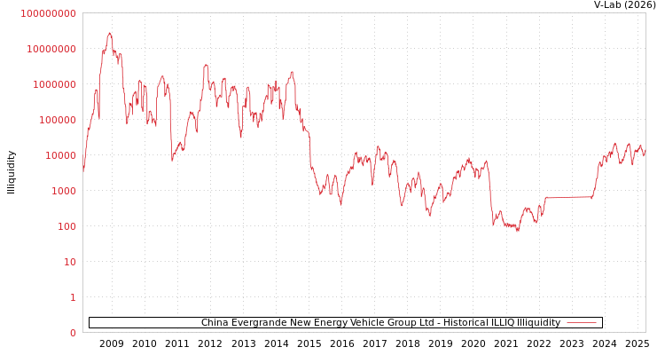 graph of China Evergrande New Energy Vehicle Group Ltd ILLIQ-HIST