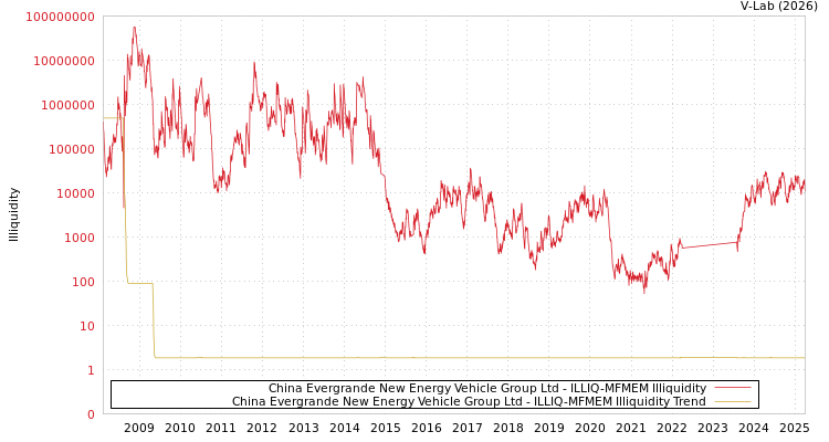 graph of China Evergrande New Energy Vehicle Group Ltd ILLIQ-MFMEM