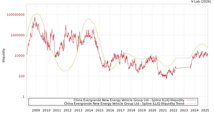 graph of China Evergrande New Energy Vehicle Group Ltd ILLIQ-SMEM