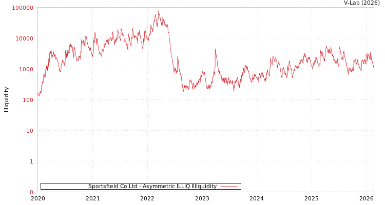 graph of Sportsfield Co Ltd ILLIQ-AMEM
