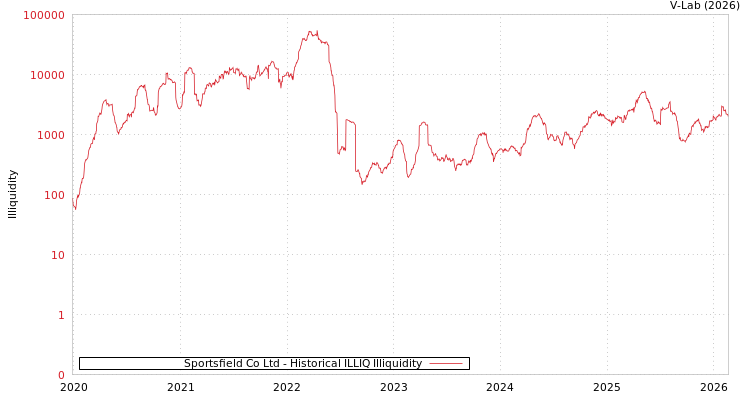 graph of Sportsfield Co Ltd ILLIQ-HIST