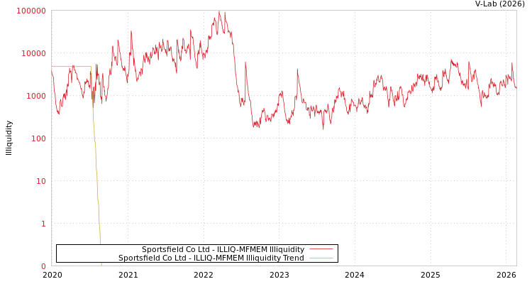 graph of Sportsfield Co Ltd ILLIQ-MFMEM