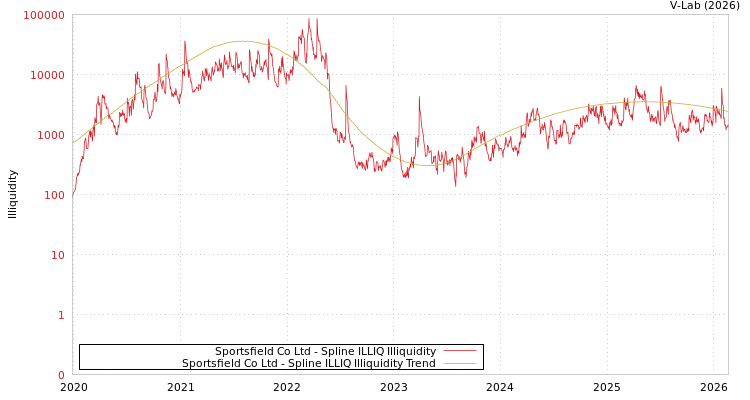 graph of Sportsfield Co Ltd ILLIQ-SMEM
