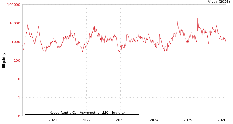 graph of Koyou Rentia Co ILLIQ-AMEM