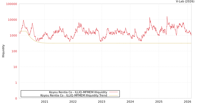 graph of Koyou Rentia Co ILLIQ-MFMEM