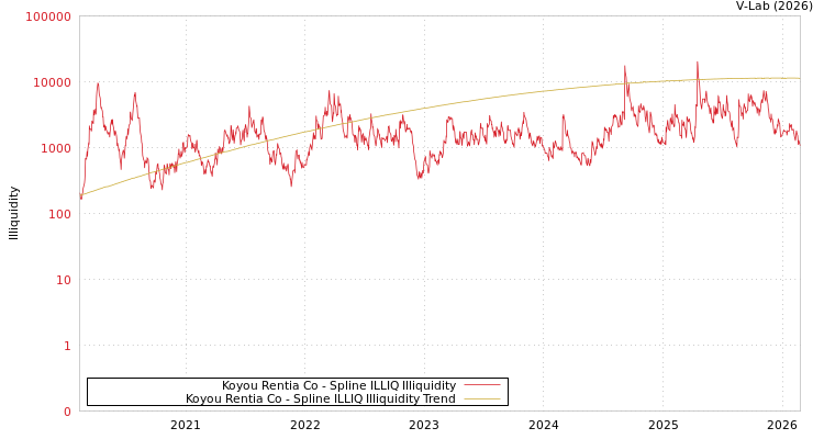graph of Koyou Rentia Co ILLIQ-SMEM