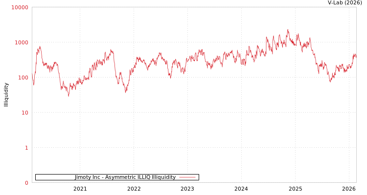 graph of Jimoty Inc ILLIQ-AMEM