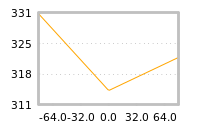Impact of return on liquidity tomorrow