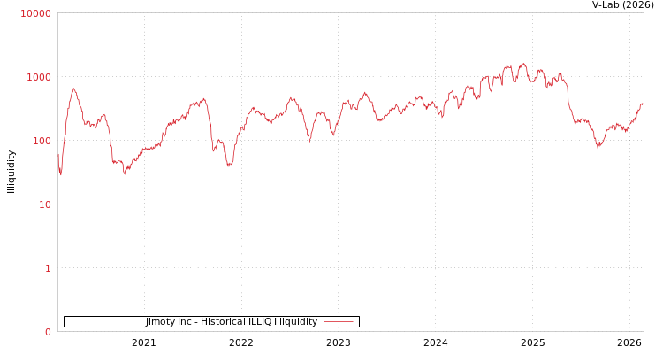 graph of Jimoty Inc ILLIQ-HIST