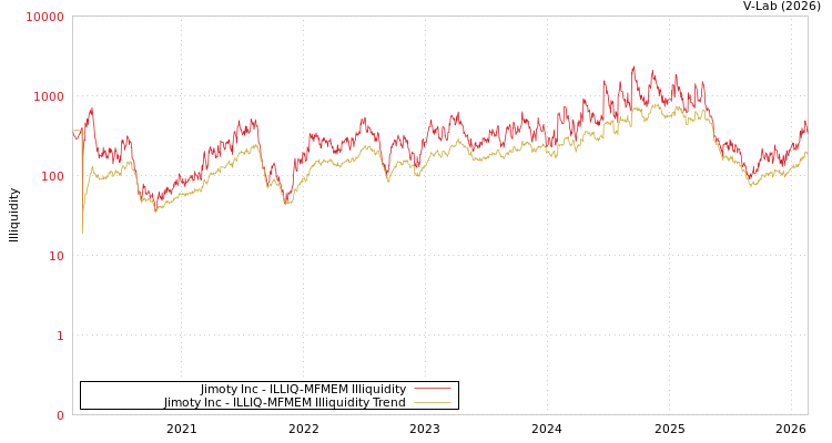 graph of Jimoty Inc ILLIQ-MFMEM