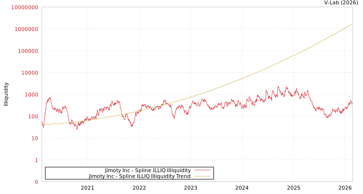 graph of Jimoty Inc ILLIQ-SMEM