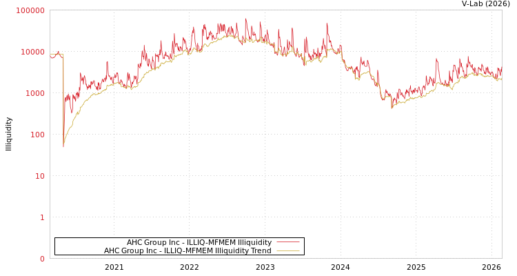 graph of AHC Group Inc ILLIQ-MFMEM
