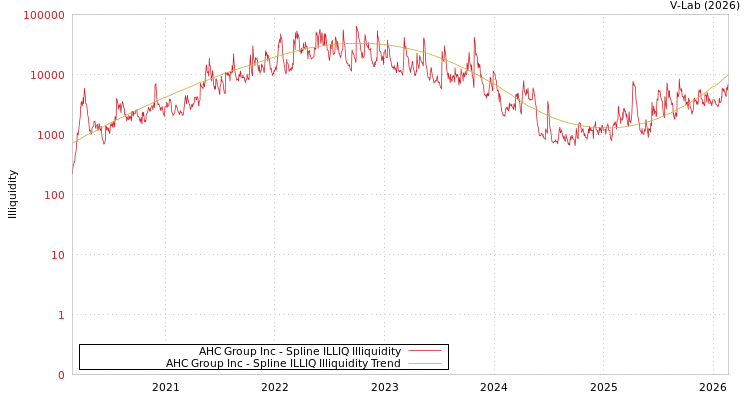graph of AHC Group Inc ILLIQ-SMEM