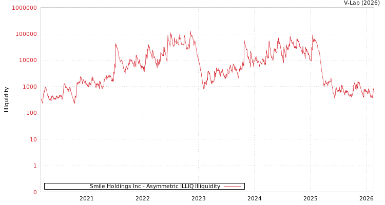 graph of Smile Holdings Inc ILLIQ-AMEM
