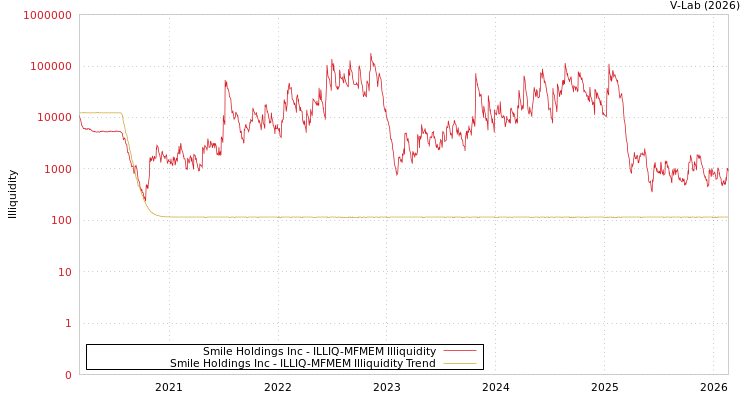 graph of Smile Holdings Inc ILLIQ-MFMEM