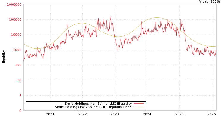 graph of Smile Holdings Inc ILLIQ-SMEM