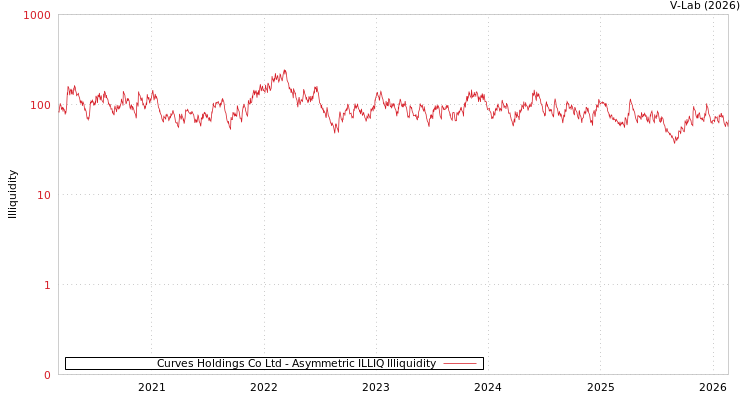 graph of Curves Holdings Co Ltd ILLIQ-AMEM