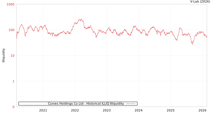graph of Curves Holdings Co Ltd ILLIQ-HIST