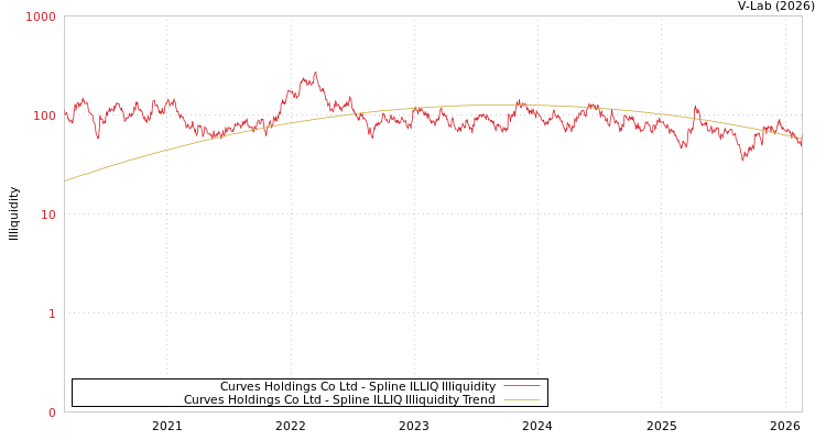 graph of Curves Holdings Co Ltd ILLIQ-SMEM