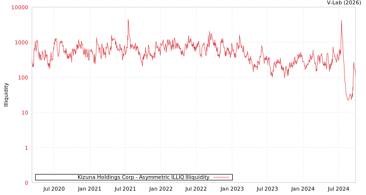 graph of Kizuna Holdings Corp ILLIQ-AMEM