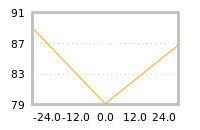 Impact of return on liquidity tomorrow