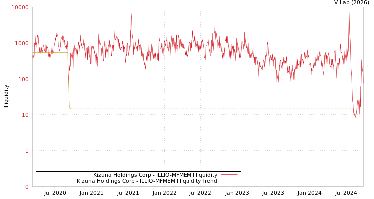 graph of Kizuna Holdings Corp ILLIQ-MFMEM