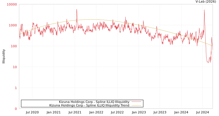 graph of Kizuna Holdings Corp ILLIQ-SMEM