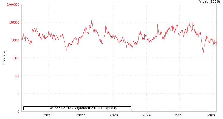 graph of Willtec Co Ltd ILLIQ-AMEM