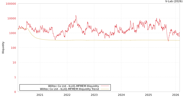 graph of Willtec Co Ltd ILLIQ-MFMEM