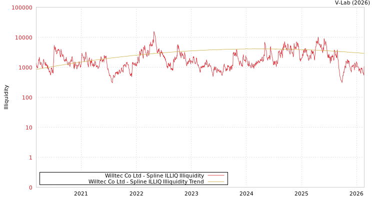 graph of Willtec Co Ltd ILLIQ-SMEM
