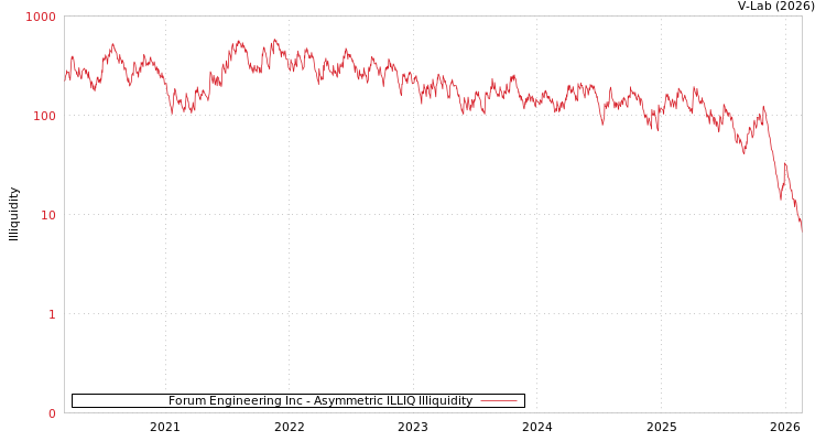 graph of Forum Engineering Inc ILLIQ-AMEM