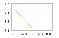 Impact of return on liquidity tomorrow