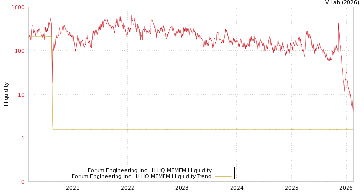 graph of Forum Engineering Inc ILLIQ-MFMEM