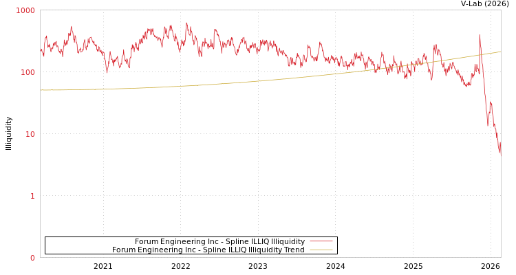 graph of Forum Engineering Inc ILLIQ-SMEM