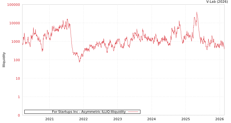graph of For Startups Inc ILLIQ-AMEM