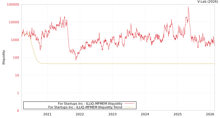 graph of For Startups Inc ILLIQ-MFMEM