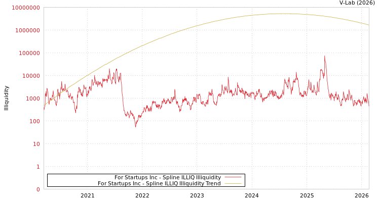 graph of For Startups Inc ILLIQ-SMEM