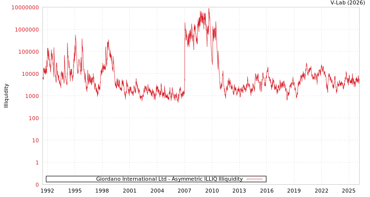 graph of Giordano International Ltd ILLIQ-AMEM
