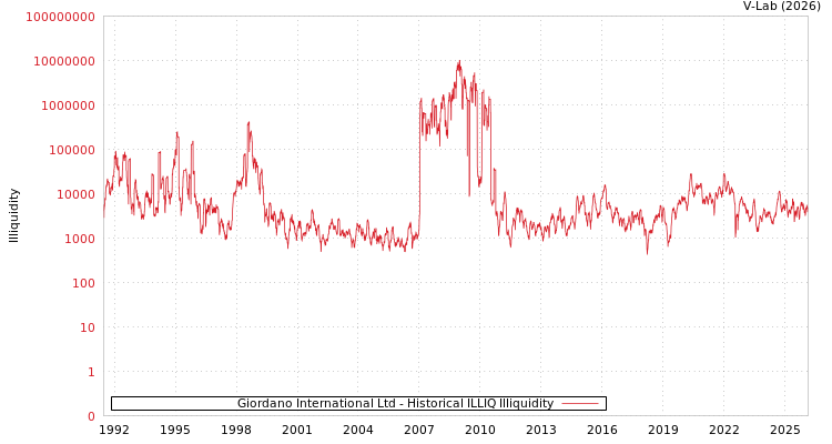graph of Giordano International Ltd ILLIQ-HIST