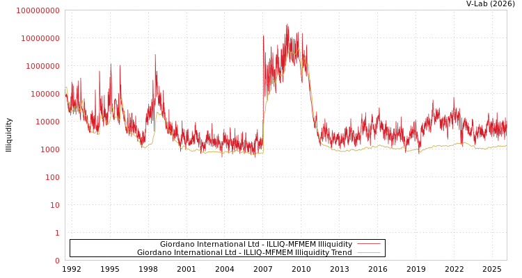 graph of Giordano International Ltd ILLIQ-MFMEM