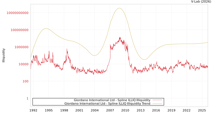 graph of Giordano International Ltd ILLIQ-SMEM