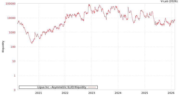 graph of Ligua Inc ILLIQ-AMEM