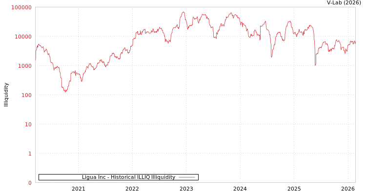 graph of Ligua Inc ILLIQ-HIST