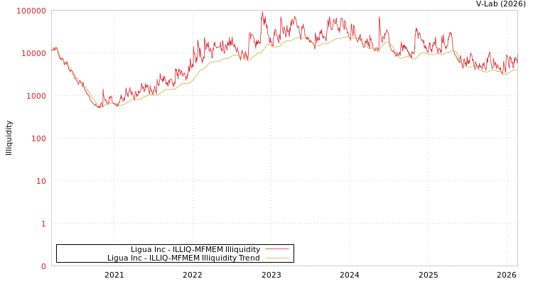 graph of Ligua Inc ILLIQ-MFMEM